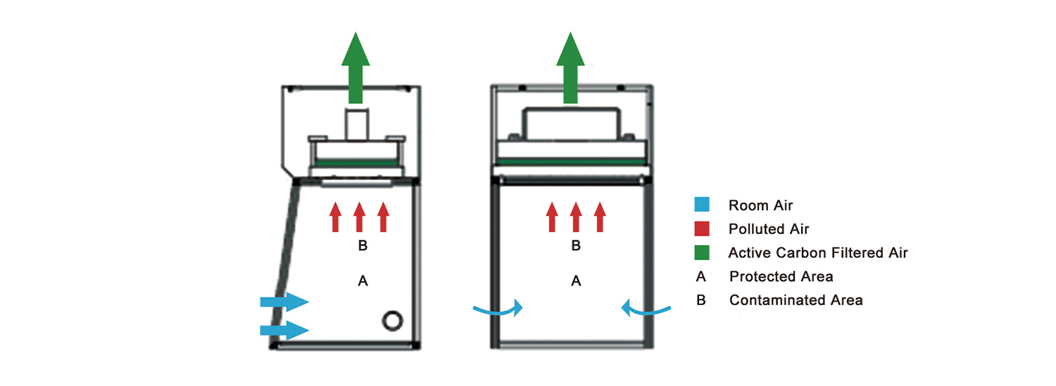 Laboratory Fume Hood Functional Guide