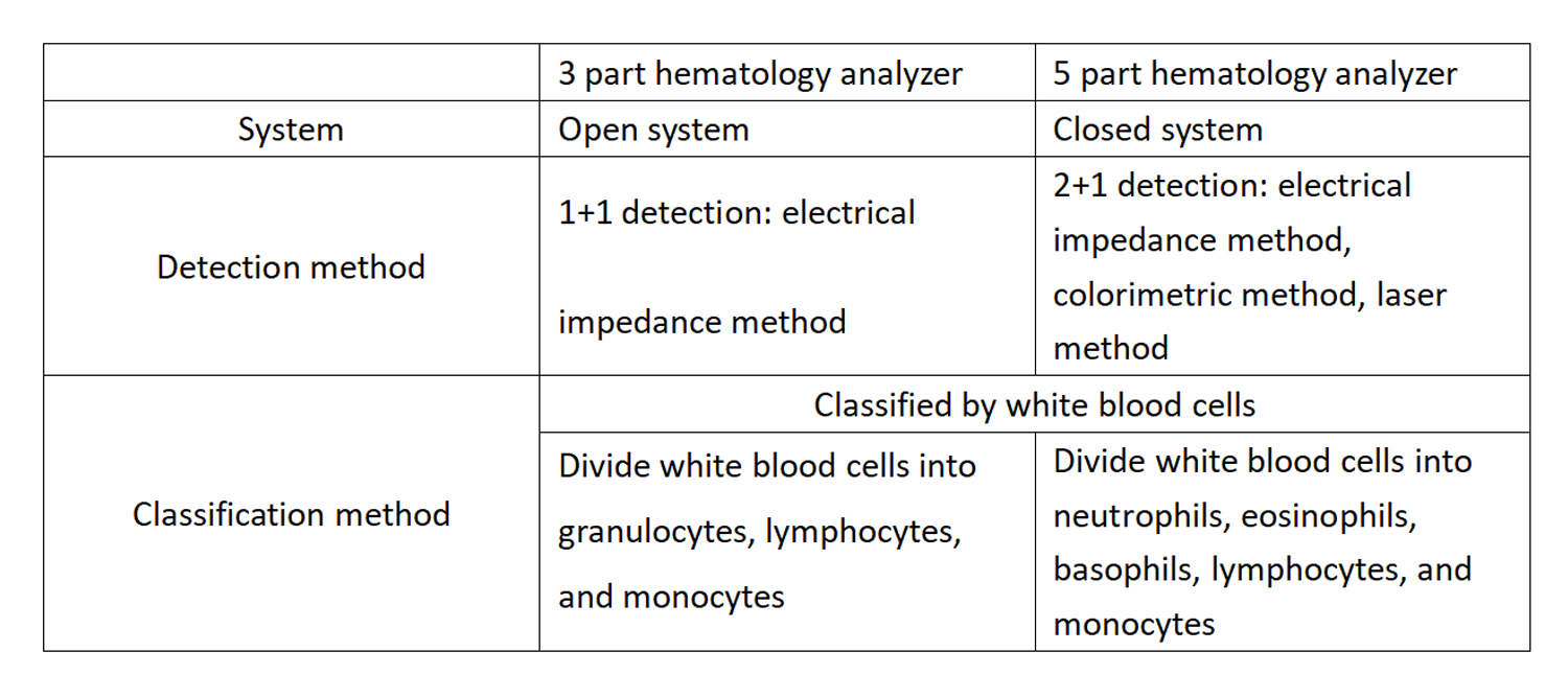 Hematology analyzer and hematology reagent